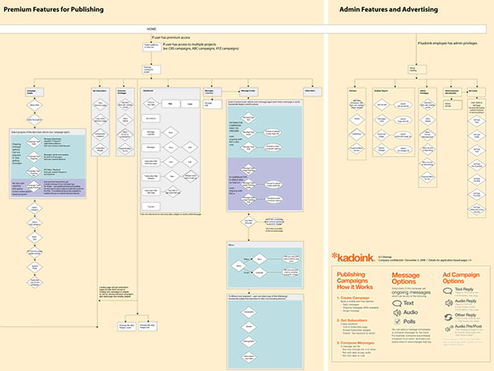 premium-publishing-admin flow